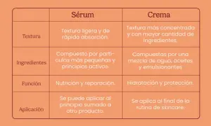 Tabla comparativa de sérum y crema. El sérum, con textura ligera, puede sustituir a la crema hidratante al ser aplicado antes.