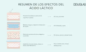 Resumen de efectos del ácido láctico: exfolia, hidrata, estimula colágeno y ceramidas, y estabiliza el manto ácido para una piel sana.