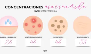 La niacinamida para que sirve en la piel: mejora barrera (2%), acné (4%), pigmentación (4%) y envejecimiento (5%).