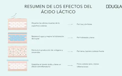 Resumen de efectos del ácido láctico: exfolia, hidrata, estimula colágeno y ceramidas, y estabiliza el manto ácido para una piel sana.