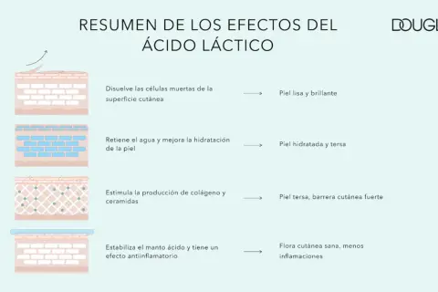 Resumen de efectos del ácido láctico: exfolia, hidrata, estimula colágeno y ceramidas, y estabiliza el manto ácido para una piel sana.