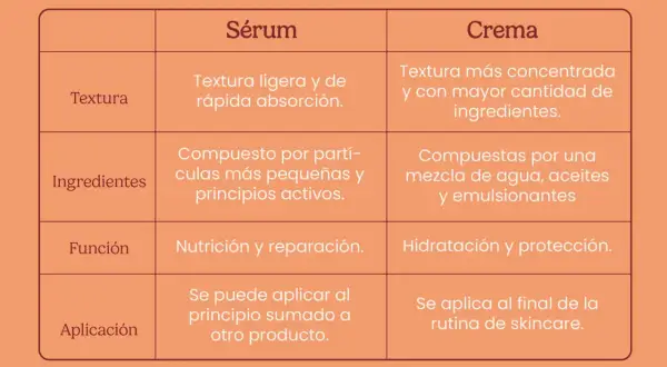 Tabla comparativa de sérum y crema. El sérum, con textura ligera, puede sustituir a la crema hidratante al ser aplicado antes.