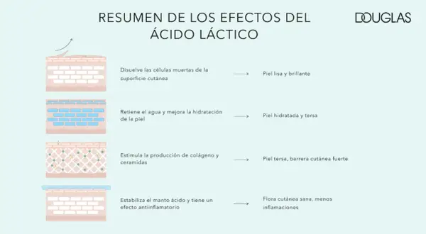 Resumen de efectos del ácido láctico: exfolia, hidrata, estimula colágeno y ceramidas, y estabiliza el manto ácido para una piel sana.