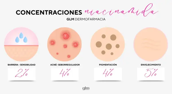 La niacinamida para que sirve en la piel: mejora barrera (2%), acné (4%), pigmentación (4%) y envejecimiento (5%).