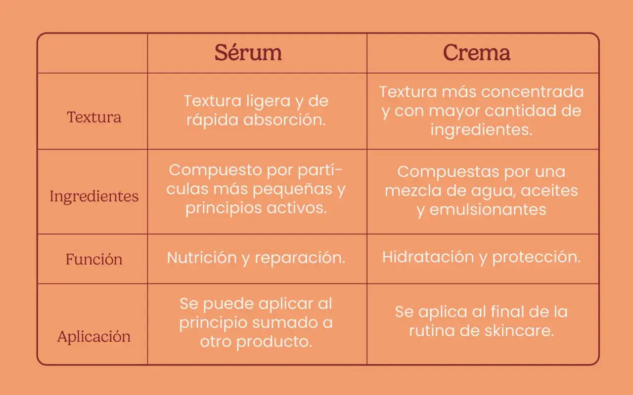 Tabla comparativa de sérum y crema. El sérum, con textura ligera, puede sustituir a la crema hidratante al ser aplicado antes.