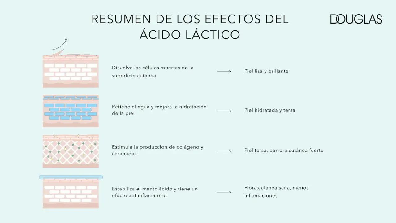 Resumen de efectos del ácido láctico: exfolia, hidrata, estimula colágeno y ceramidas, y estabiliza el manto ácido para una piel sana.