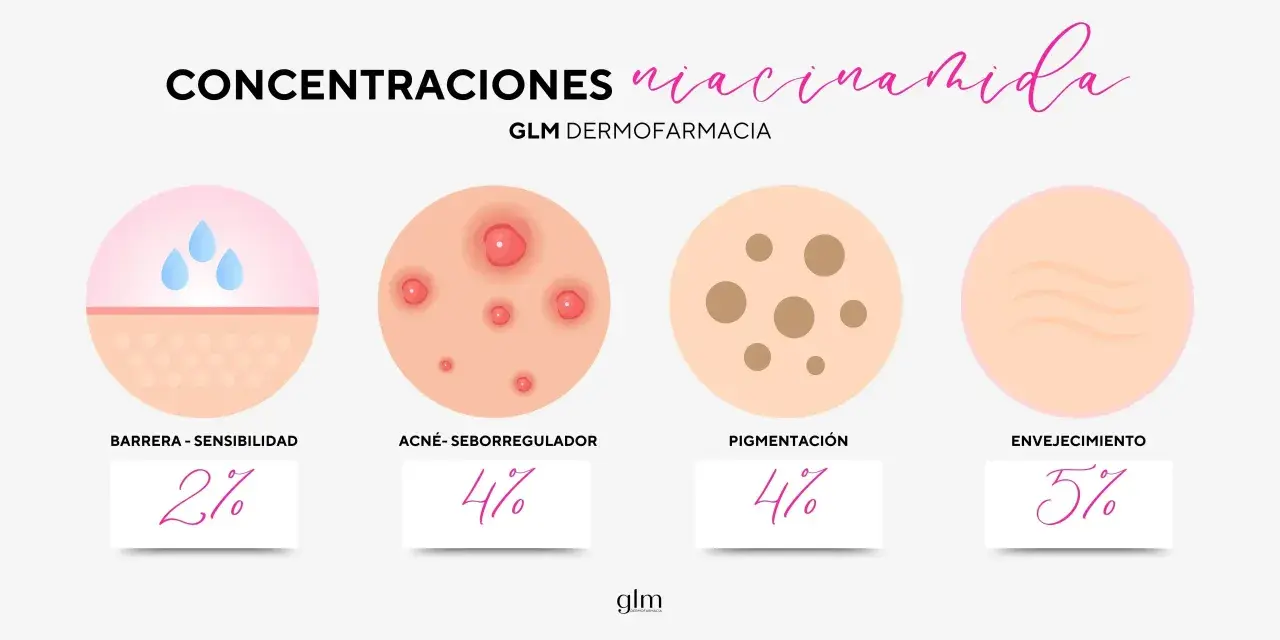 La niacinamida para que sirve en la piel: mejora barrera (2%), acné (4%), pigmentación (4%) y envejecimiento (5%).