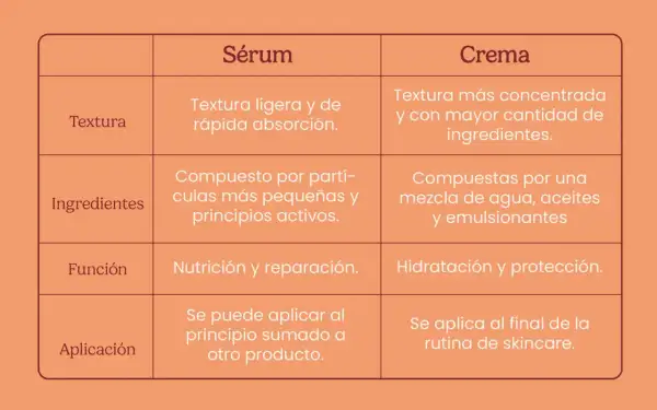 Tabla comparativa de sérum y crema. El sérum, con textura ligera, puede sustituir a la crema hidratante al ser aplicado antes.