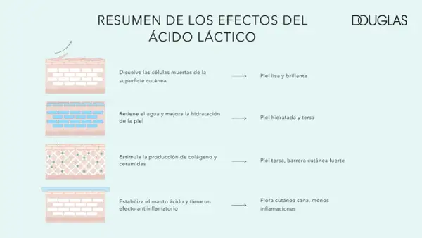 Resumen de efectos del ácido láctico: exfolia, hidrata, estimula colágeno y ceramidas, y estabiliza el manto ácido para una piel sana.
